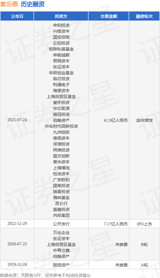 【投融资动态】富乐德定向增发融资，融资额61.9亿人民币，投资方为申和投资、兴橙资本等