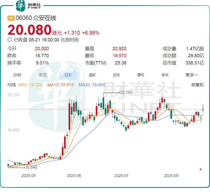 上半年净利同增超11倍，“稳定币龙头”众安在线跳空大涨！