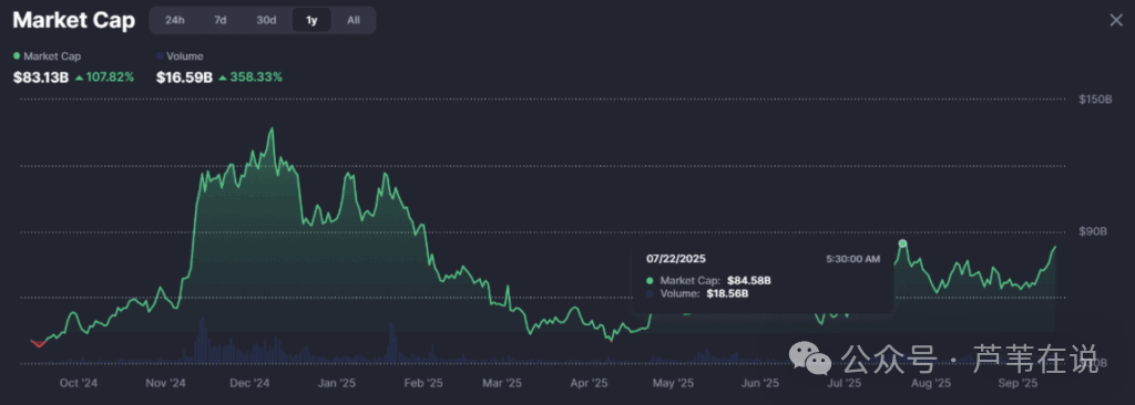 屠杀主流币!DOGE碾压ETH暴涨35%,五倍王炸开局!狗狗币0.3美元只是起点?