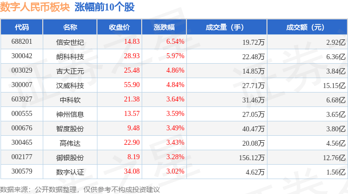 数字人民币板块10月15日涨1%,信安世纪领涨,主力资金净流出16.87亿元
