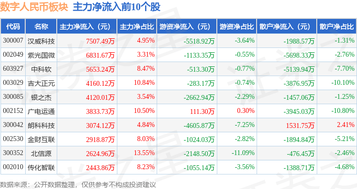 数字人民币板块10月15日涨1%,信安世纪领涨,主力资金净流出16.87亿元