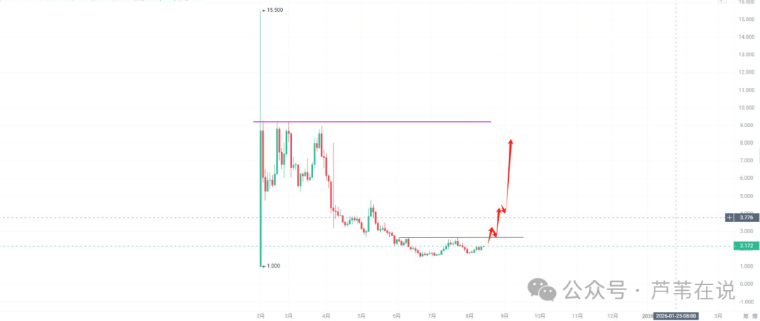 世纪大顶?比特币吸血破新高!以太坊冲5000要回调?资金轮动,8月这6个优质山寨币100%暴涨!