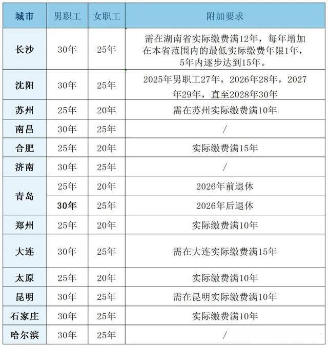 粤鲁等14省份确定延长医保最低缴费年限:男30年女25年!医保基金总体不缺钱,但京津等多地已现赤字!