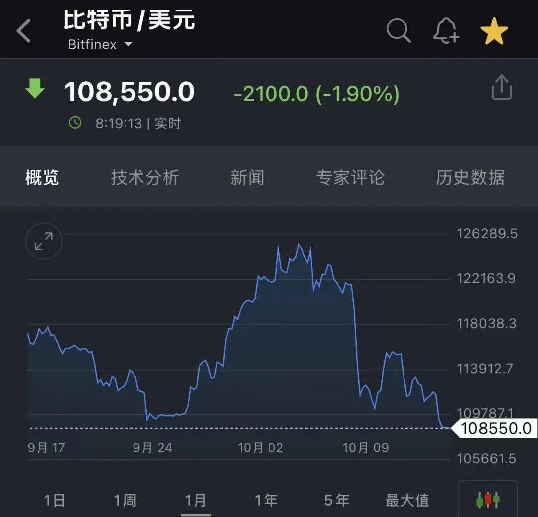 金价,爆了!多家银行、上金所紧急提醒!比特币下跌,加密币全网24小时52亿元蒸发,美联储官员:应降息50个基点