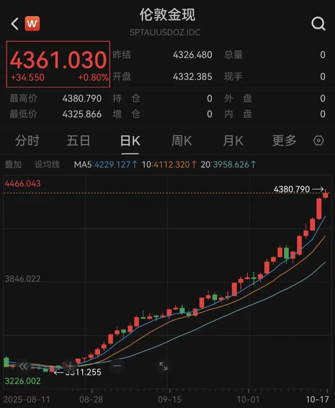 金价,爆了!多家银行、上金所紧急提醒!比特币下跌,加密币全网24小时52亿元蒸发,美联储官员:应降息50个基点