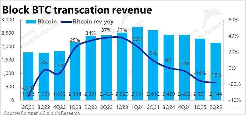 Block: 乘上稳定币东风,总算触底反弹?