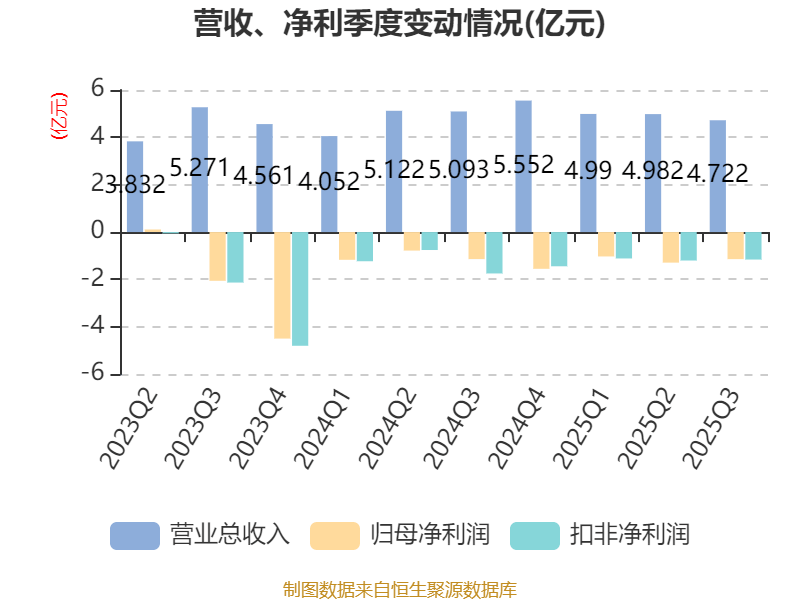 吉视传媒:2025年前三季度亏损3.46亿元