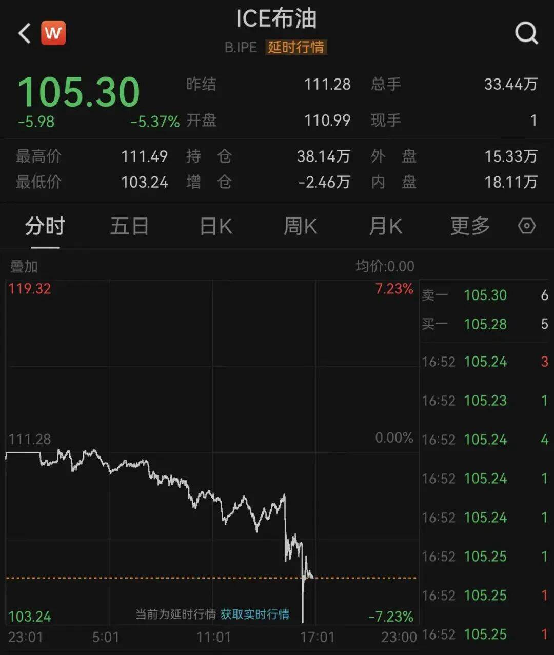 深夜，国际油价大跳水！霍尔木兹传来大消息：26艘船已通过！特朗普：在伊朗问题上，内塔尼亚胡“听我的”