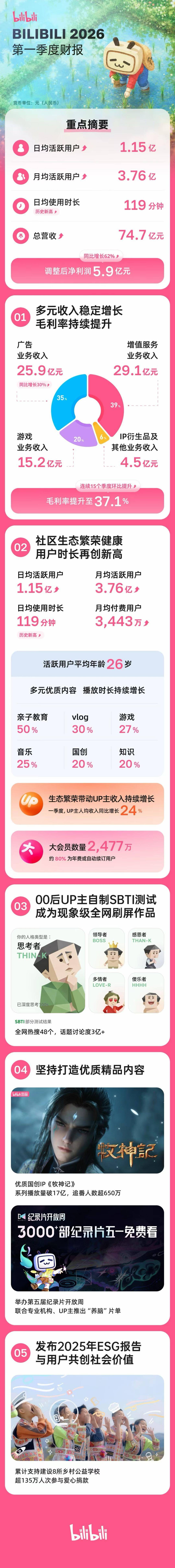 B站发布2026年Q1财报:总营收为74.7亿元人民币，同比增长7%