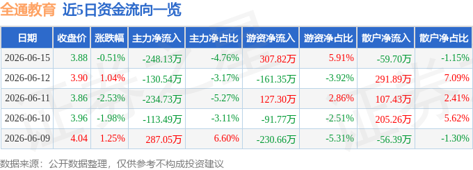 股票行情快报:全通教育(300359)6月15日主力资金净卖出248.13万元