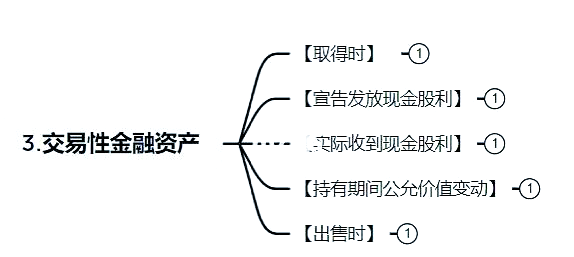 交易性金融资产是货币性还是非货币性(交易性金融资产是货币性还是非货币性资产)